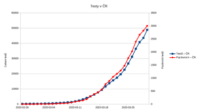 Počet všech a pozitivních testů na SARS-CoV-2