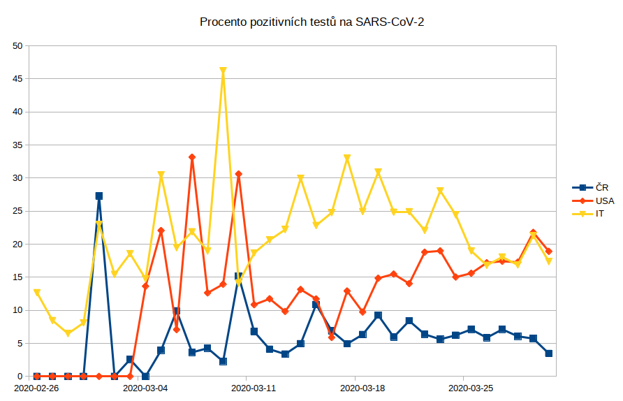 Vývoj procentního zastoupení pozitivních testů na SARS-CoV-2