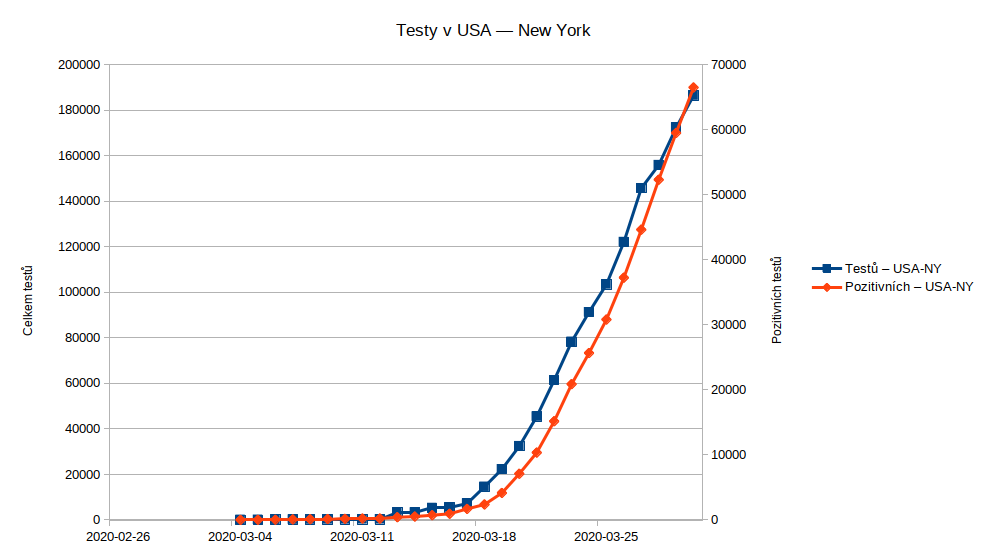 Počet všech a pozitivních testů v USA v New Yorku